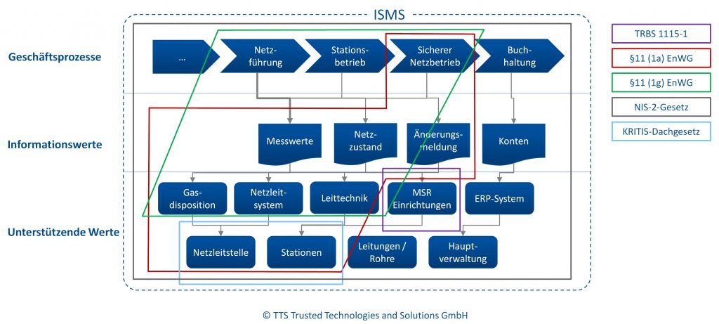ISMS Multiscope