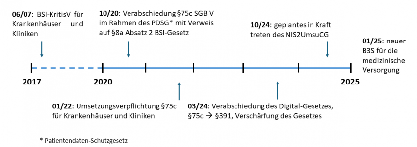 Stichdaten relevanter Vorgaben mit Bezug zur Informationssicherheit in der medizinischen Versorgung